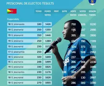 Resultados da votação presidencial em Camaragibe (PE)