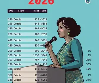 votação em Camaragibe